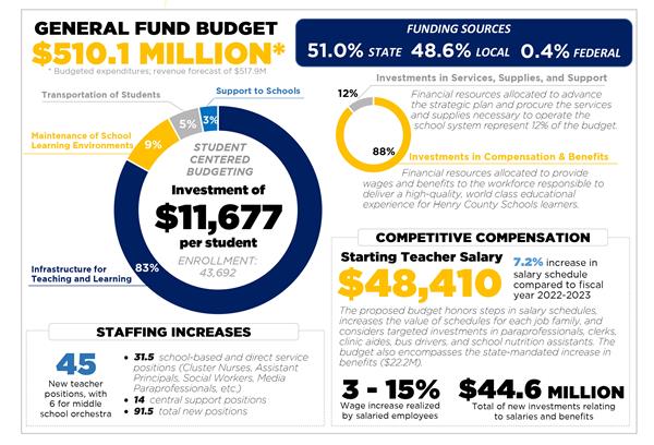  FY24 Budget Infographic